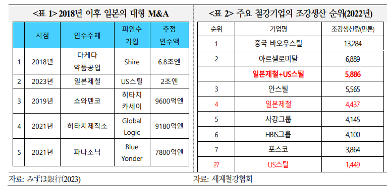 일본제철, US스틸 인수에 회의적인 시각 확산 - 국금센터