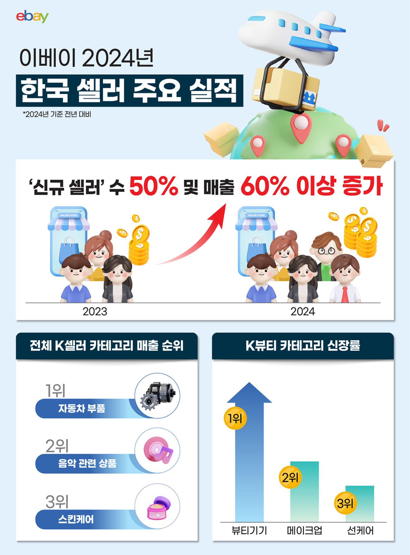 이베이, 2024년 한국 신규 셀러 수 50% 이상 증가