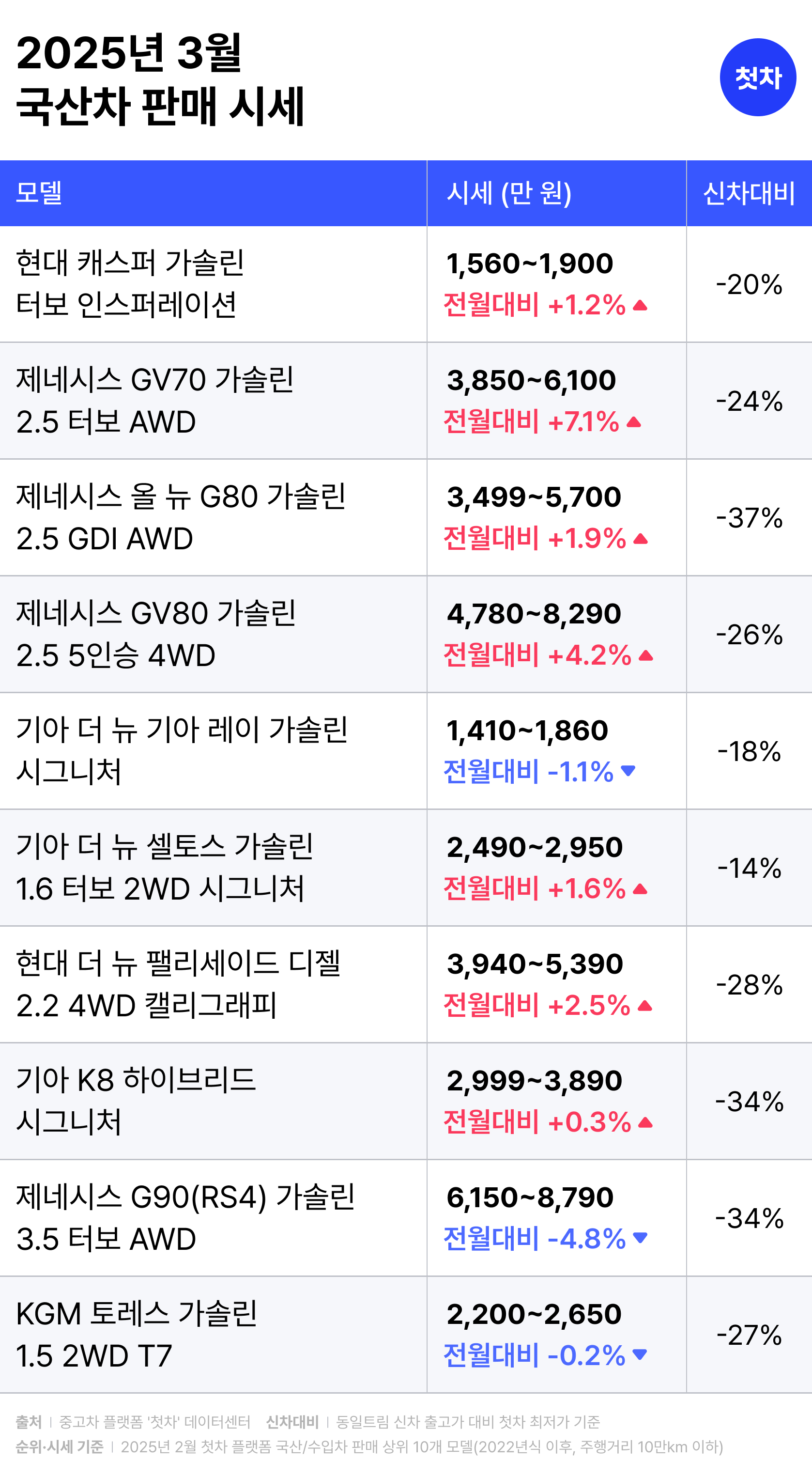 중고차 플랫폼 첫차, 3월 시세 발표 “성수기 수요 증가에 가격 상승세, 가솔린 SUV 선호도 뚜렷”