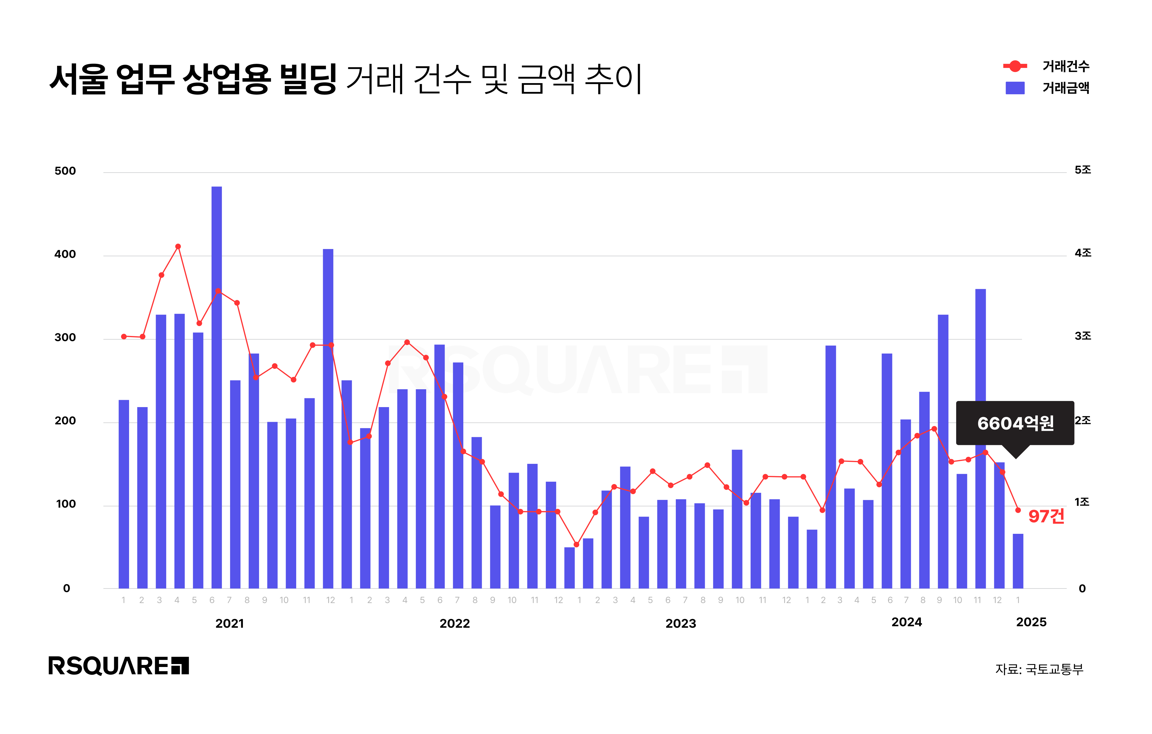 2025년 1월 서울 업무·상업용 건물 거래는 총 97건, 6,604억 원을 기록했다. 전월 대비 거래액과 거래 건수는 각각 57.3%, 32.6% 감소했다.