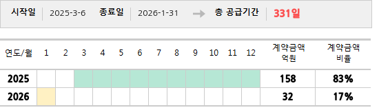 공급계약 기간 및 기간별 추정 계약금액