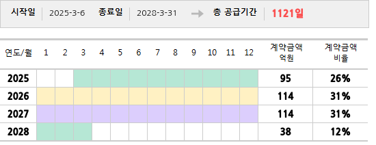 공급계약 기간 및 기간별 추정 계약금액