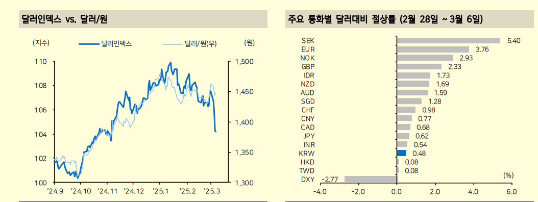 독일 확장재정 기대로 뛴 유로/달러...그러나 약달러 재료 대부분 소화 - 메리츠證
