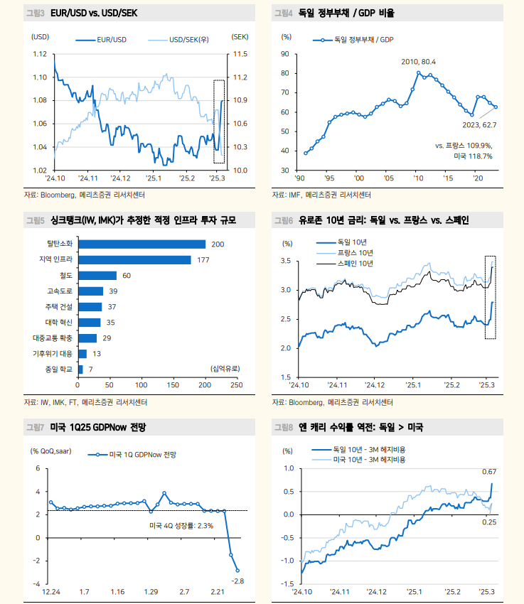 독일 확장재정 기대로 뛴 유로/달러...그러나 약달러 재료 대부분 소화 - 메리츠證