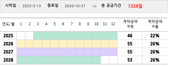 공급계약 기간 및 기간별 추정 계약금액