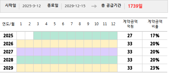 공급계약 기간 및 기간별 추정 계약금액
