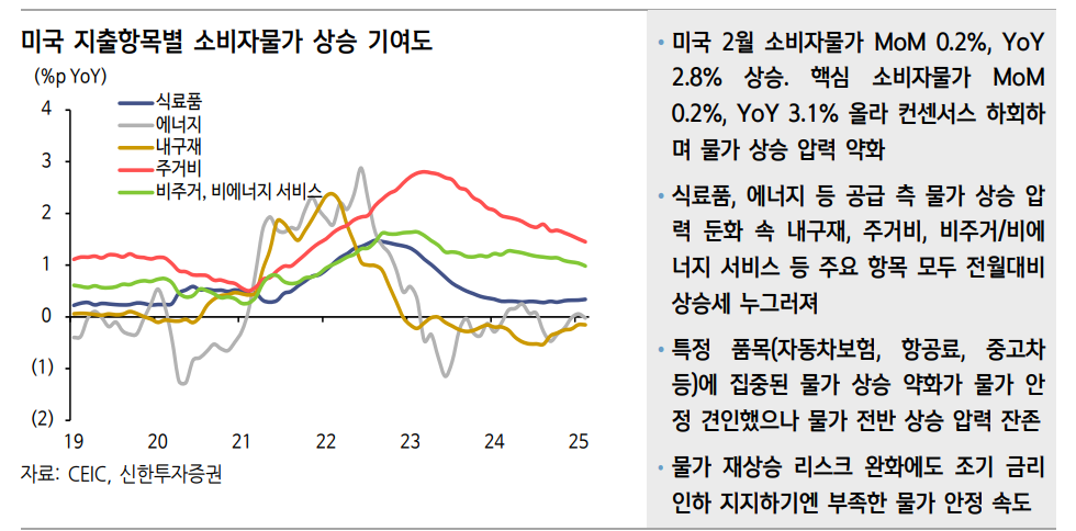 美 물가 안정에도 더딘 속도...물가 레벨 높아 물가 둘러싼 불확실성 잔존 - 신한證