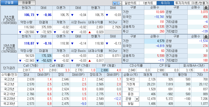 자료: 국고채 금리와 국채선물 가격의 오후 3시 45분 현재 상황...출처: 코스콤 CHECK