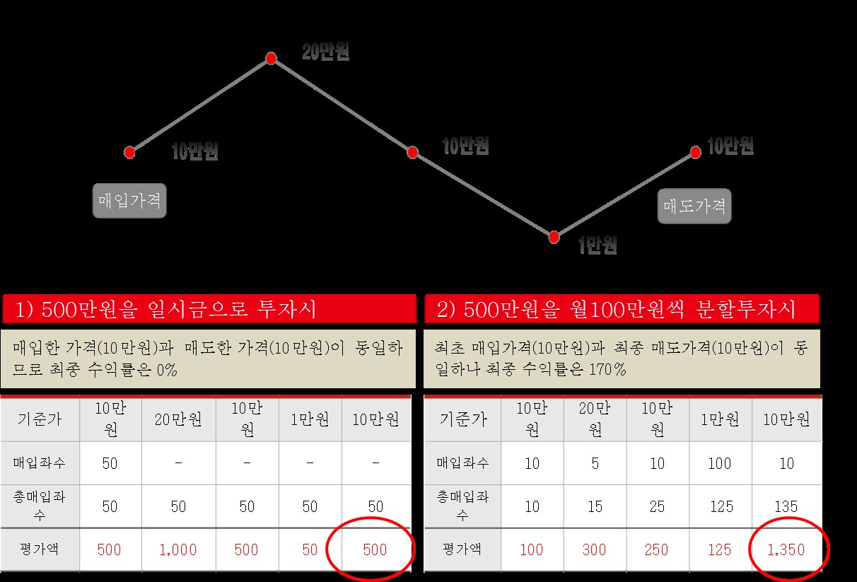 적립식 투자는 퇴직연금 투자 시 기대할 수 있는 또다른 효과다.