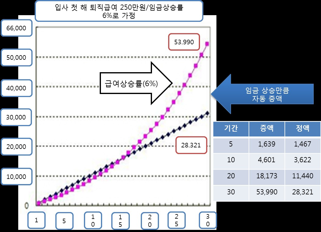 증액투자의 매력을 보여주는그래프.