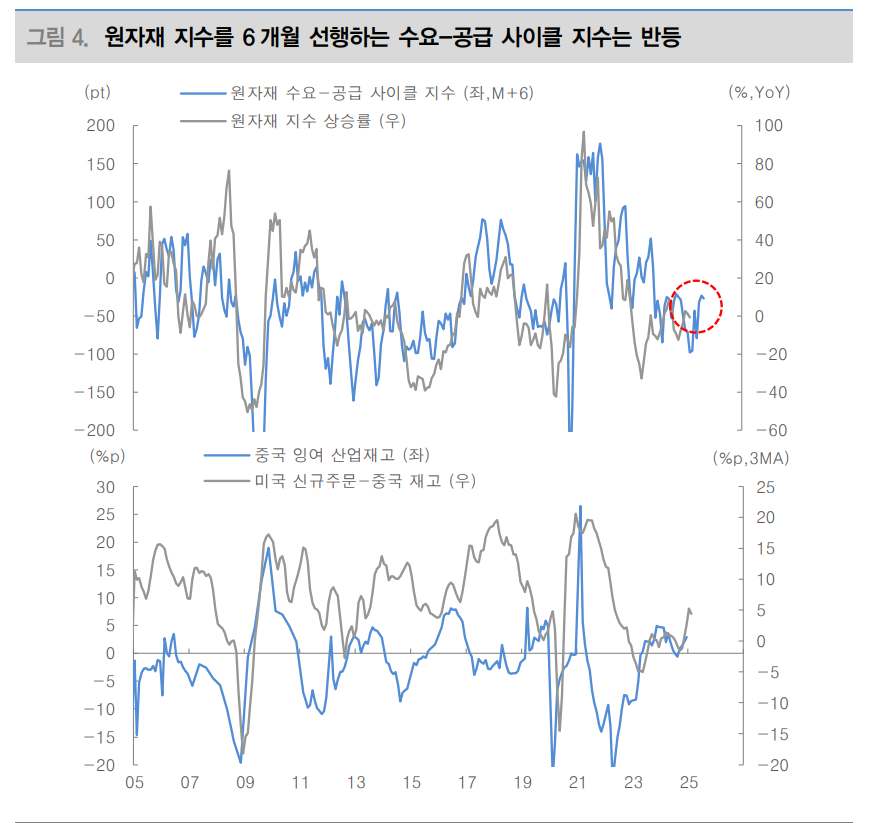 구리-알루미늄 가격 갭, 아직 침체 논할 단계는 아니라는 점 알려줘...원자재 저가매수 모색해야 - 대신證