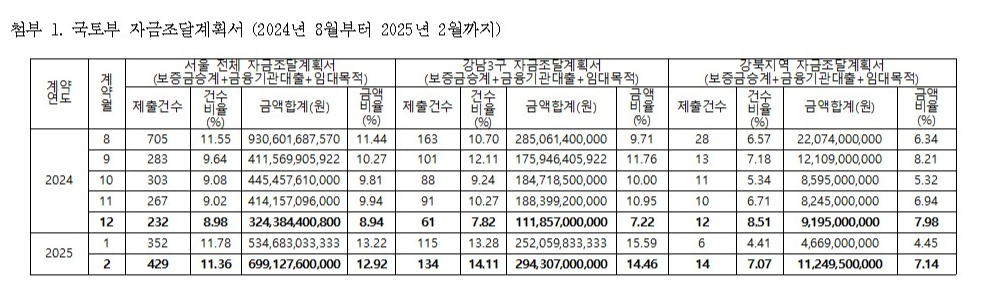자료: 국토부 자금조달 계획서에 따른 갭투자 추정