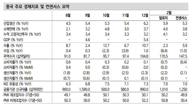 대내외 불확실성에도 중국 경제지표 선방..중국 주식도 낙관에 무게 - 신한證