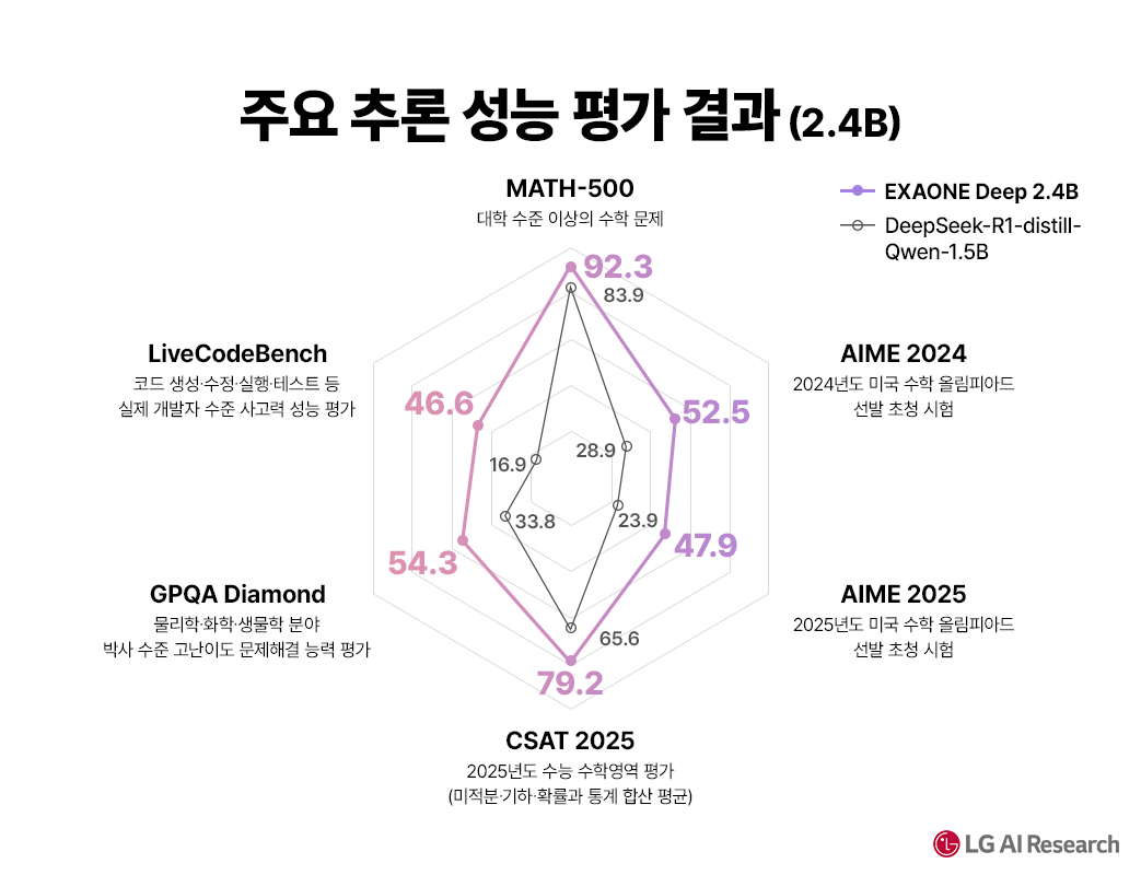 LG AI 연구원, 자체 개발 추론 AI '엑사원 딥' 오픈소스로 공개