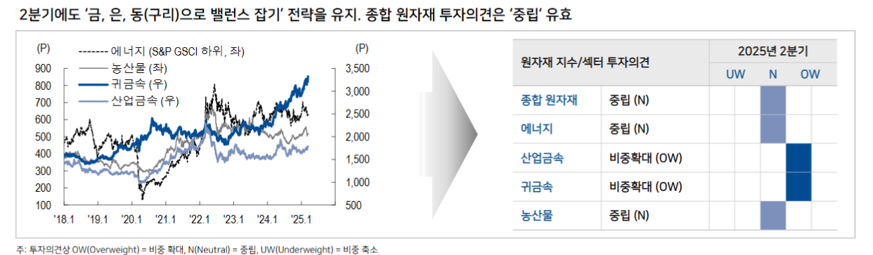 원자재시장 '금·은·동 랠리'는 진행형...연준 긴축으로 선회하지 않는 한 금 강세는 유효 - NH證
