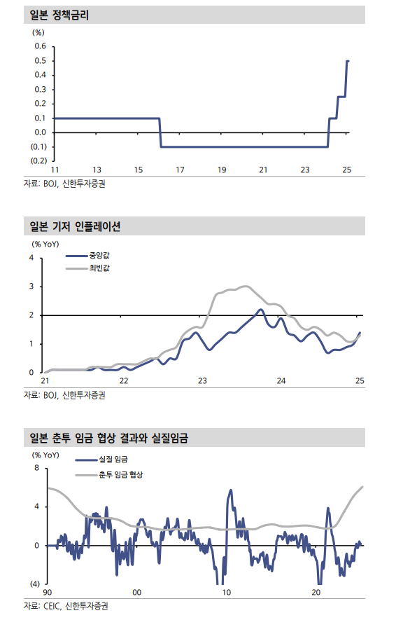 BOJ, 매파적 스탠스 유지...다음 금리 인상은 7월이 될 가능성 높아 - 신한證