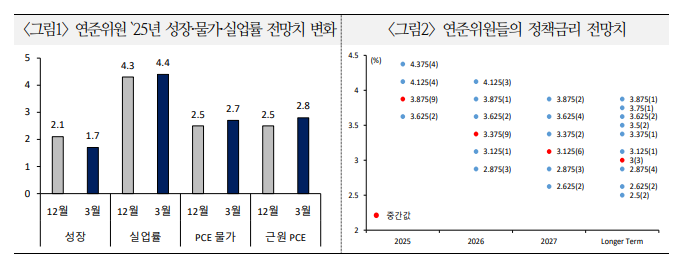 연준, 물가 우려보다 경기둔화와 불확실성 증가에 무게...통화완화 전망 강화 - 국금센터