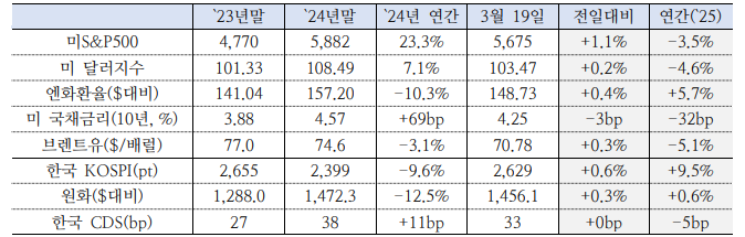 연준, 물가 우려보다 경기둔화와 불확실성 증가에 무게...통화완화 전망 강화 - 국금센터