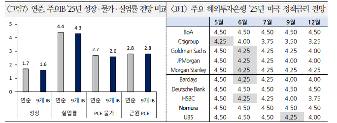 연준, 물가 우려보다 경기둔화와 불확실성 증가에 무게...통화완화 전망 강화 - 국금센터