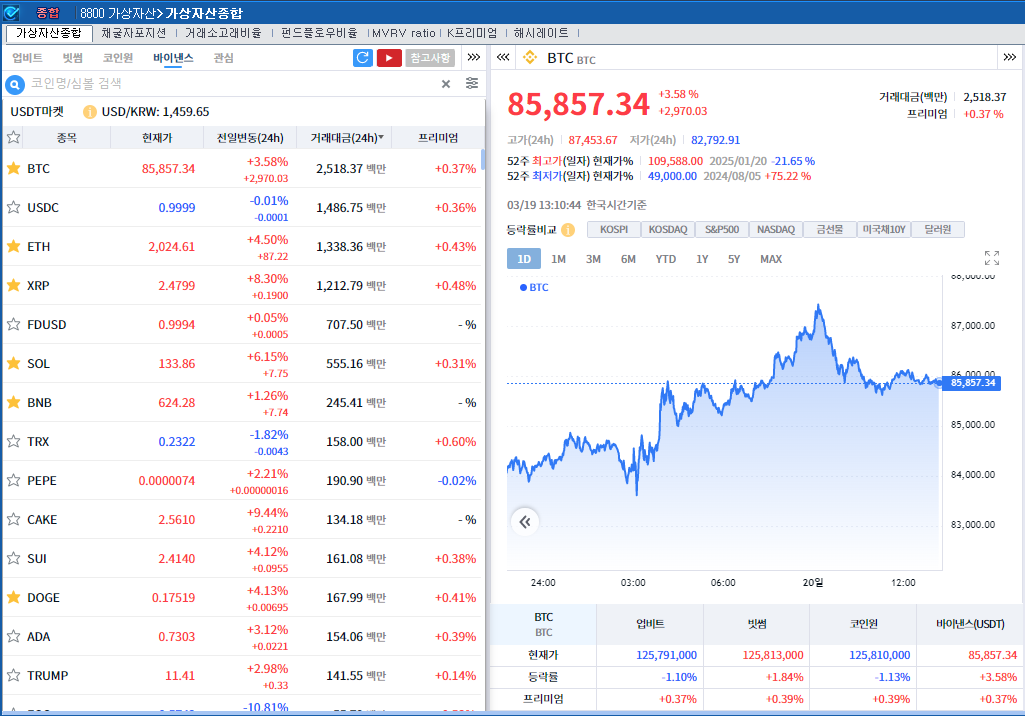 FOMC, 연내 2차례 인하 전망 유지..암호화폐 강세 속 비트코인 3.6%↑