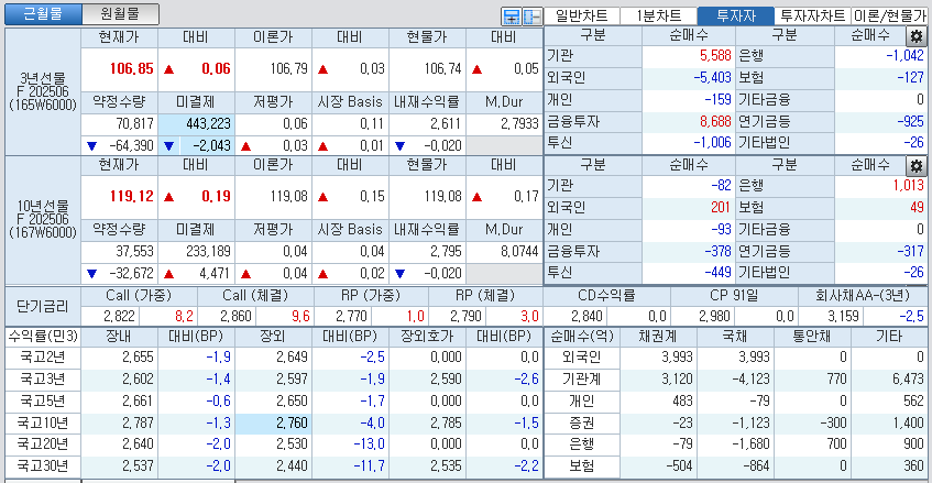 자료: 국고채 금리와 국채선물 가격의 오후 1시 23분 현재 상황...출처: 코스콤 CHECK