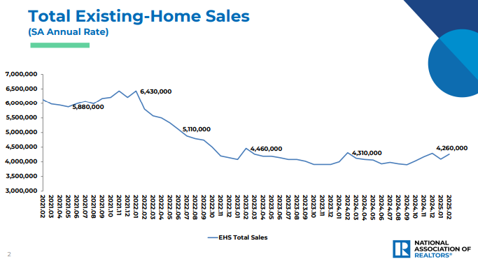 (상보) 미 2월 기존주택판매 전월비 4.2% 늘며 예상 상회