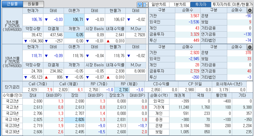 자료: 국고채 금리와 국채선물 가격의 오전 10시 41분 현재 상황...출처: 코스콤 CHECK