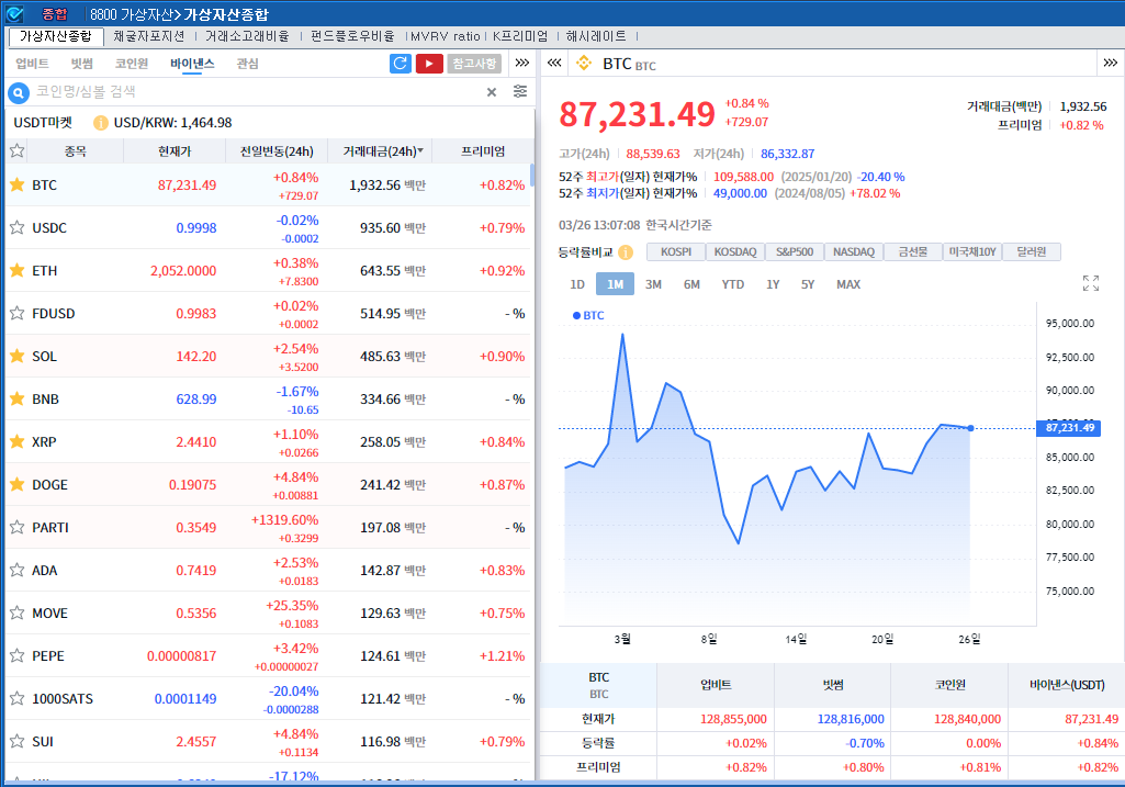 ‘관세 유연화 기대 지속' 암호화폐 강세..비트코인 0.8%↑