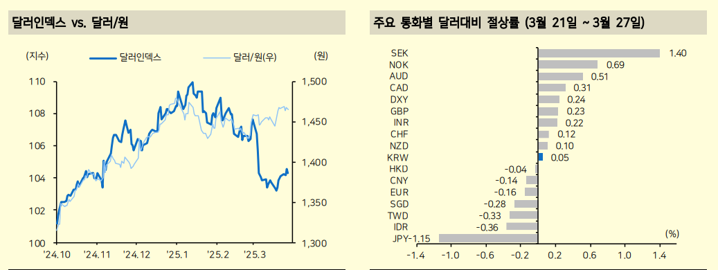 비미국 통화 절상 일단락...다시 달러 매수가 안전 - 메리츠證