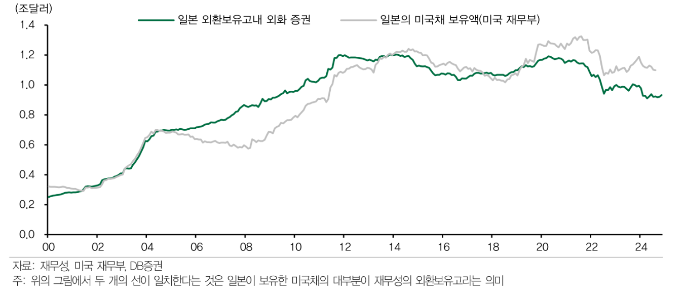 원화 국고채 안전자산임을 감안하고 대응...정치도, 환율도 결국 금리 하락 재료 - DB금투