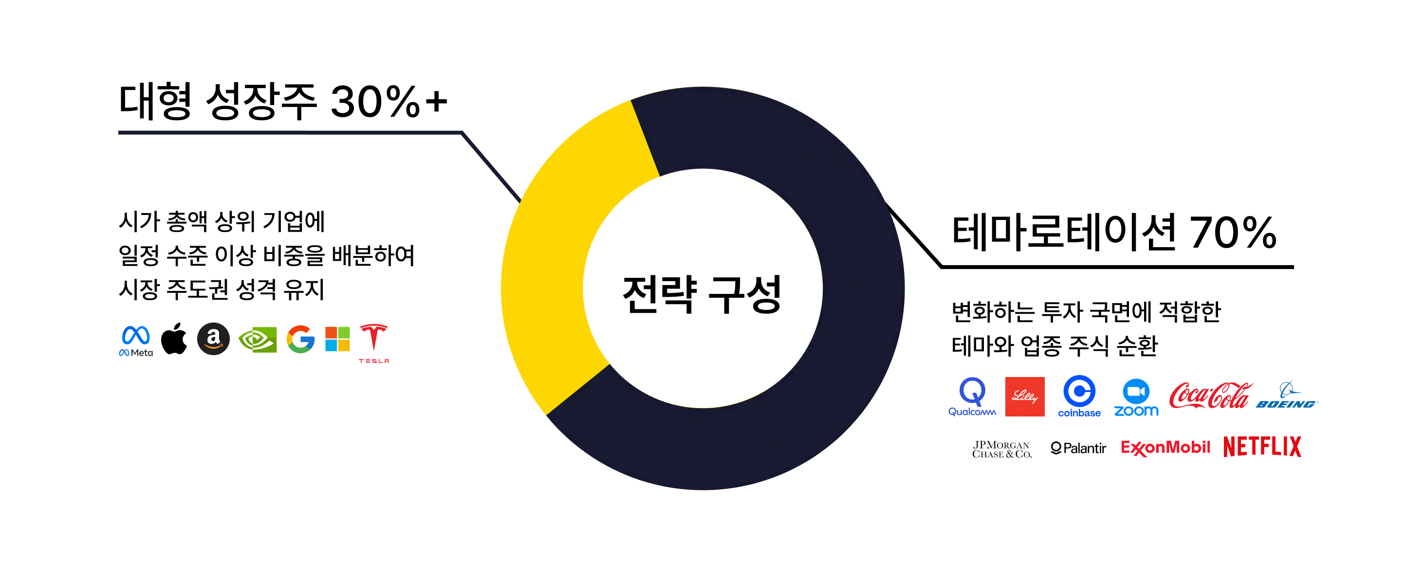 한국투자증권 자문형 랩어카운트 상품인 '쿼터백 테마로테이션 목표전환형 랩’구조.