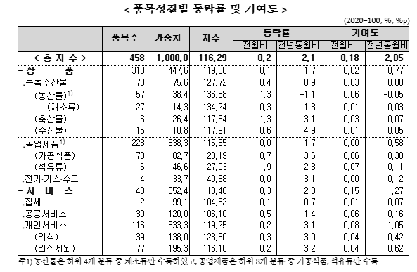 (종합) 3월 소비자물가 전년비 2.1% 상승...한 달 만에 오름폭 다소 확대