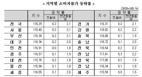 (종합) 3월 소비자물가 전년비 2.1% 상승...한 달 만에 오름폭 다소 확대
