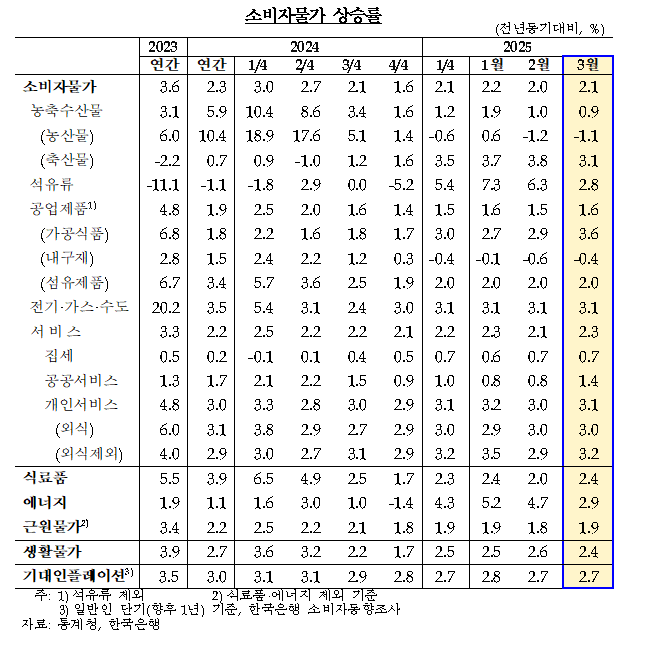 (상보) 김웅 한은 부총재보 "향후 근원물가 1%대 후반 오름세 지속..물가 목표수준 근방서 안정기조 전망"