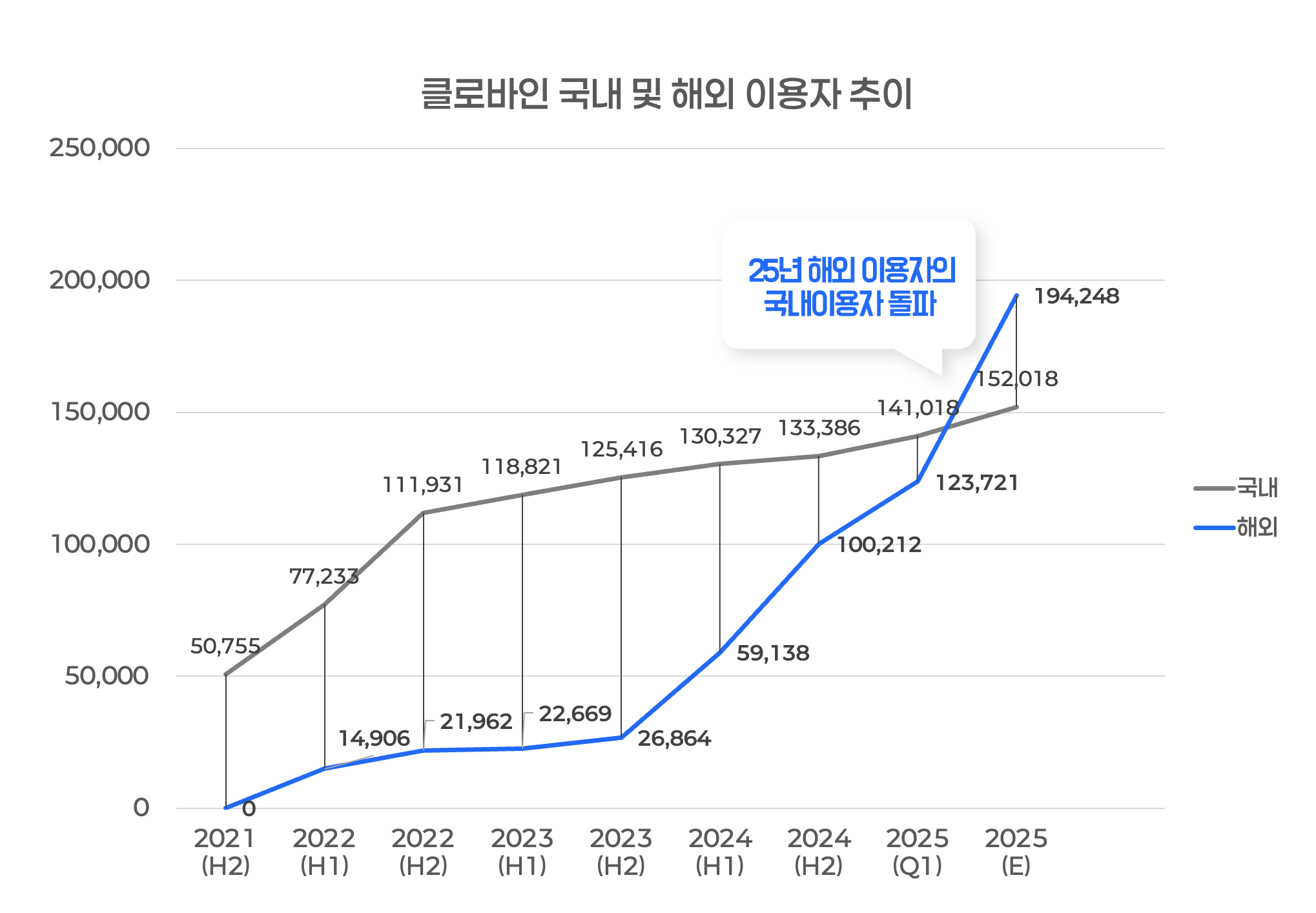 클로바인, 글로벌 진출 3년 만에 해외 회원 12만 명 돌파…2025년 말 20만 명 전망