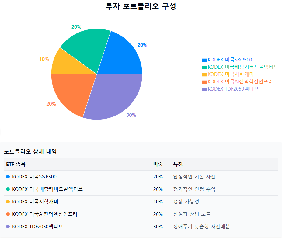 삼성자산운용이 추천하는 최적의 포트폴리오.