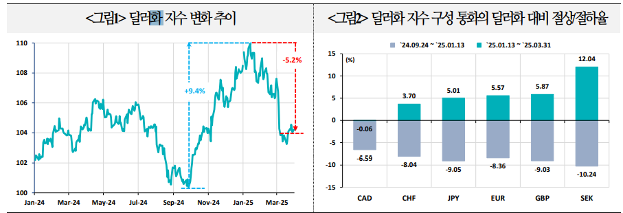 달러 약세 지지되고 있으나 조심해야...미국 관세효과로 달러인덱스 재상승 가능성 - 국금센터