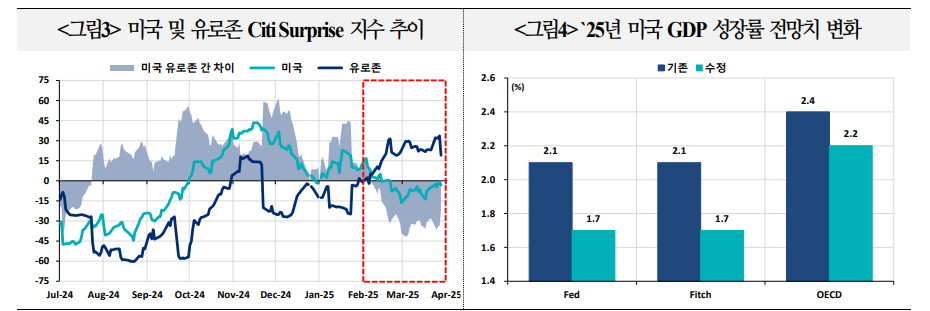 달러 약세 지지되고 있으나 조심해야...미국 관세효과로 달러인덱스 재상승 가능성 - 국금센터