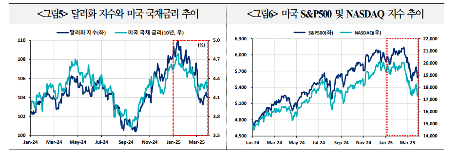 달러 약세 지지되고 있으나 조심해야...미국 관세효과로 달러인덱스 재상승 가능성 - 국금센터