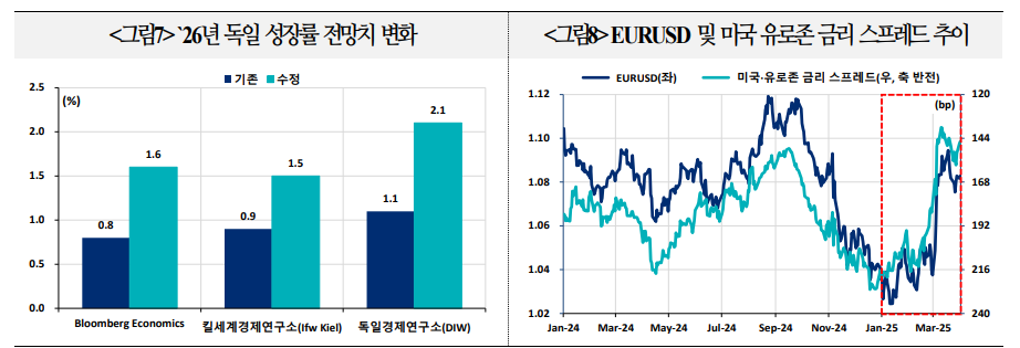 달러 약세 지지되고 있으나 조심해야...미국 관세효과로 달러인덱스 재상승 가능성 - 국금센터