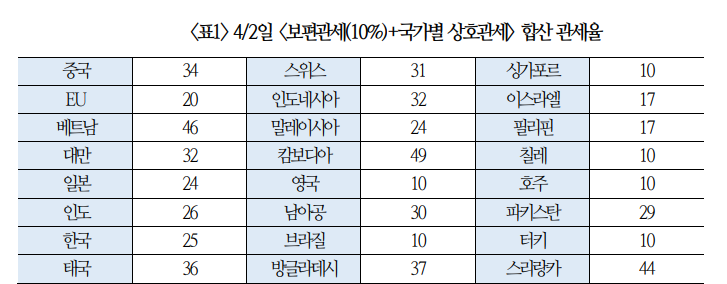 트럼프 상호관세 예상 뛰어넘었다는 평가...앞으로 개별국 관세율 협상 여지가 관건 - 국금센터