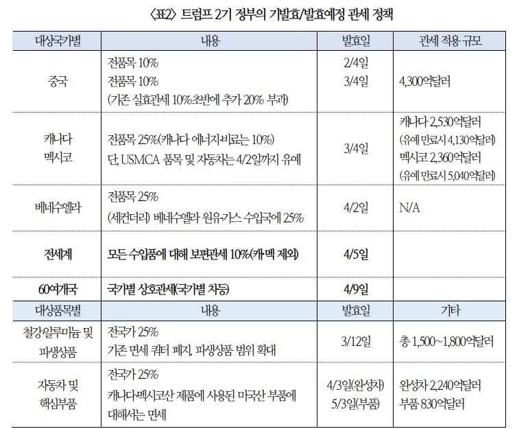 트럼프 상호관세 예상 뛰어넘었다는 평가...앞으로 개별국 관세율 협상 여지가 관건 - 국금센터