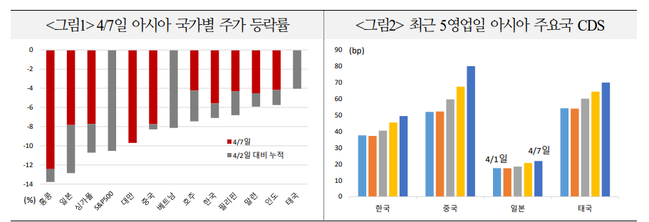 아시아 주가 급락에 비관론 팽배하나 무역협상 기대감 재부상 가능성도 상존 - 국금센터