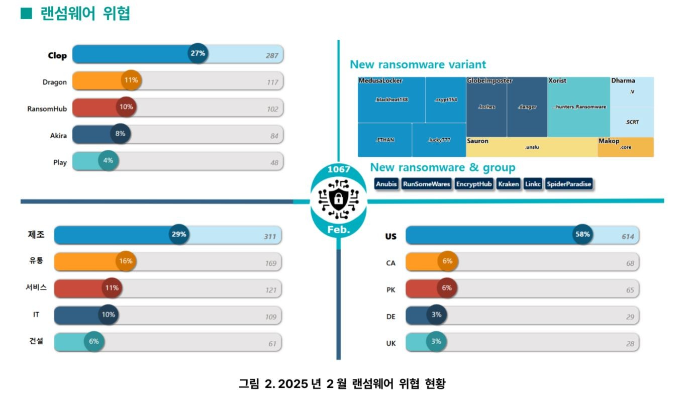 SK쉴더스, 랜섬웨어 피해 급증에 따른 보고서 발표