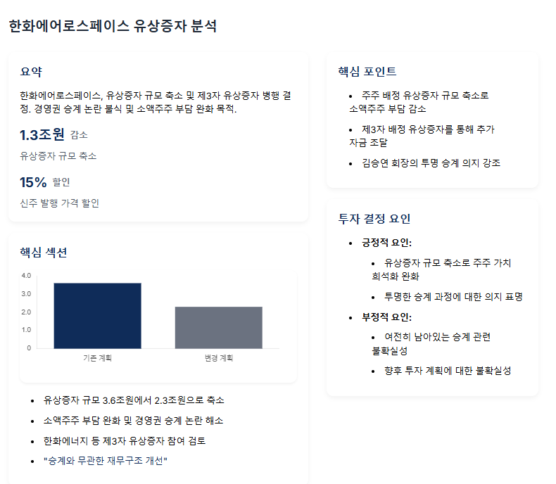 한화에어로, 유상증자 규모 1.3조 축소. "승계 논란 불식" 전략적 결정