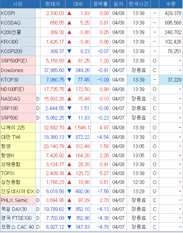 자료: 1시39분 현재 주요국 주가지수, 출처: 코스콤 CHECK