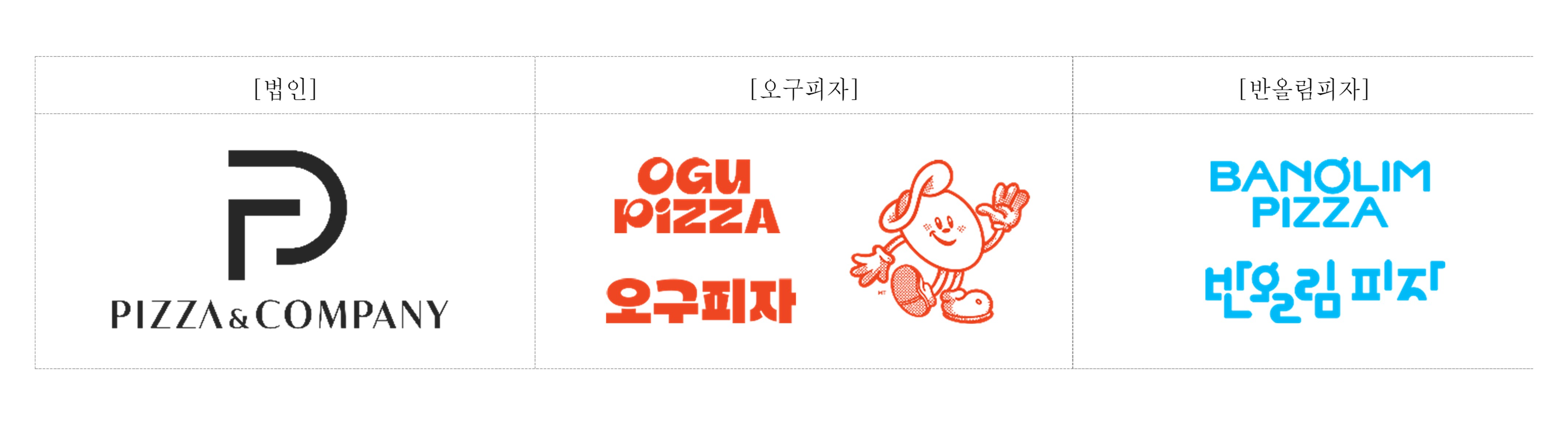 ㈜반올림피자, 오구피자 인수 후 통합과정 순항