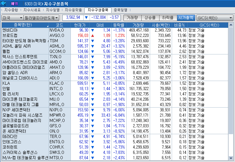 (상보) 트럼프, 대중 50% 추가 관세 강행…반도체지수 3.6% 급락