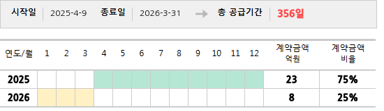 공급계약 기간 및 기간별 추정 계약금액