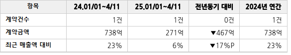 공급계약 공시 현황